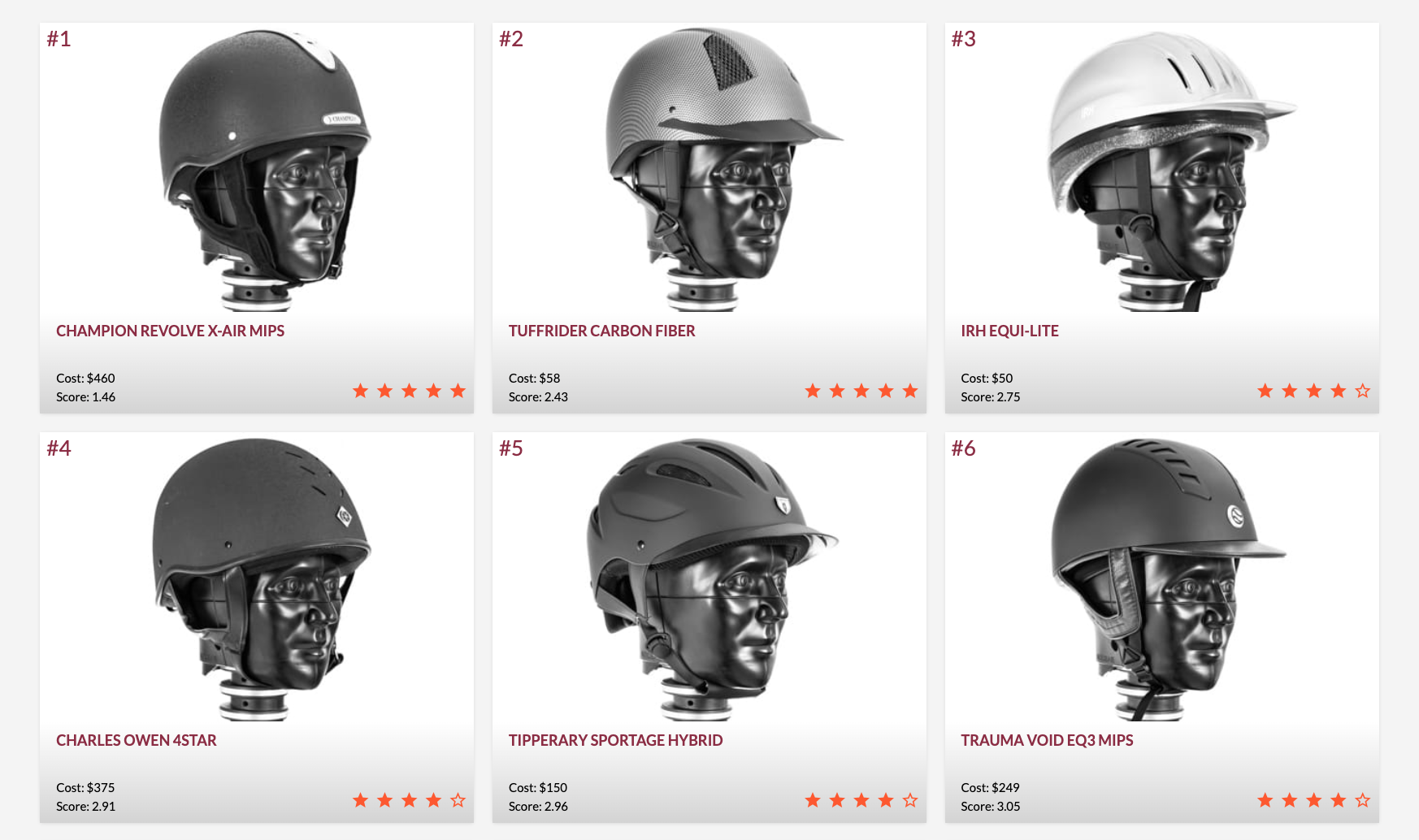 STAR helmet ratings released